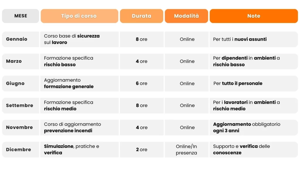 Nuovo accordo Stato-Regioni: cosa cambia per i datori di lavoro 1 Esempio di calendario formativo per un datore di lavoro.